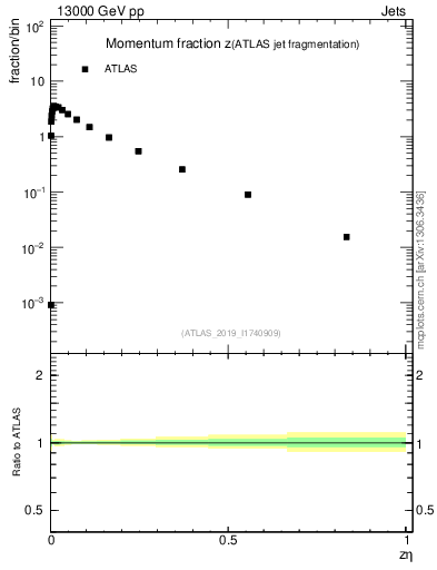 Plot of j.zeta in 13000 GeV pp collisions