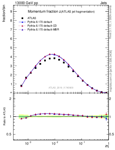 Plot of j.zeta in 13000 GeV pp collisions