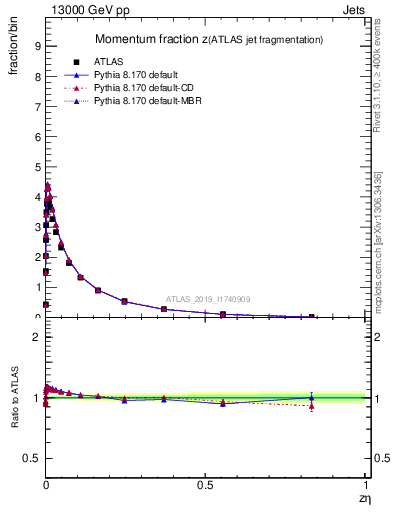 Plot of j.zeta in 13000 GeV pp collisions