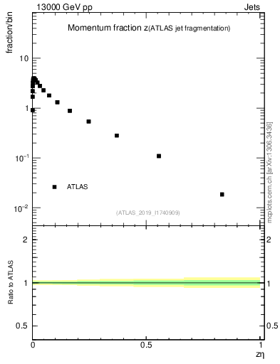 Plot of j.zeta in 13000 GeV pp collisions