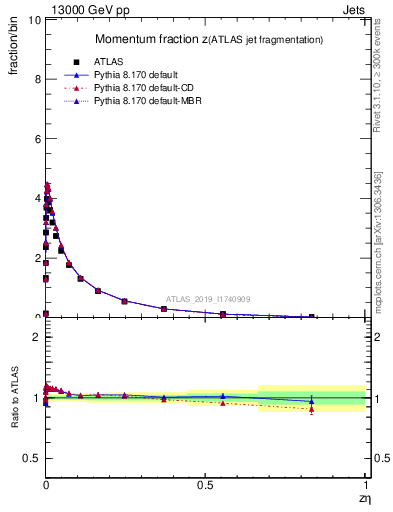 Plot of j.zeta in 13000 GeV pp collisions