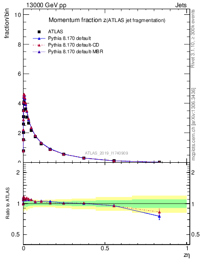 Plot of j.zeta in 13000 GeV pp collisions