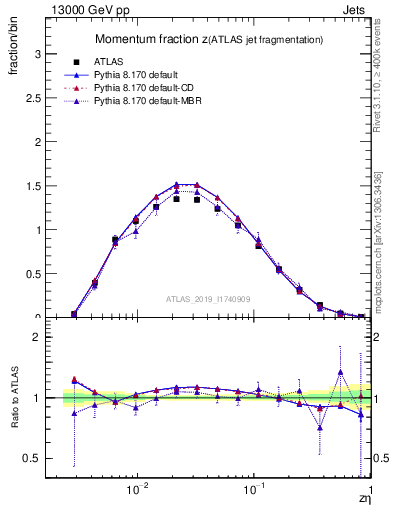 Plot of j.zeta in 13000 GeV pp collisions