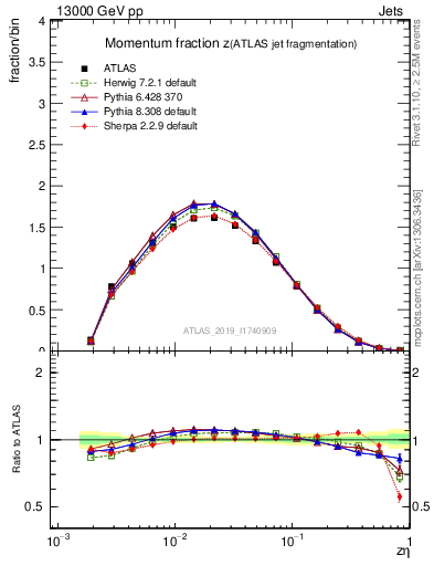 Plot of j.zeta in 13000 GeV pp collisions