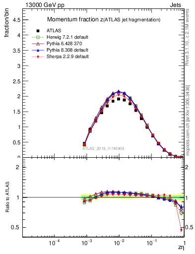 Plot of j.zeta in 13000 GeV pp collisions
