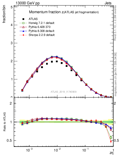 Plot of j.zeta in 13000 GeV pp collisions