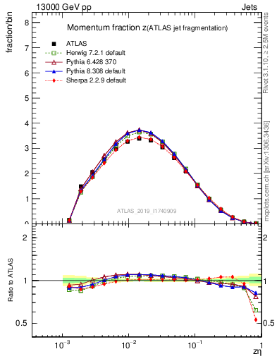 Plot of j.zeta in 13000 GeV pp collisions