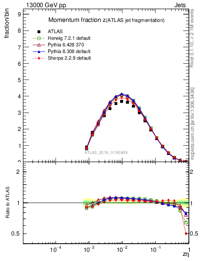 Plot of j.zeta in 13000 GeV pp collisions
