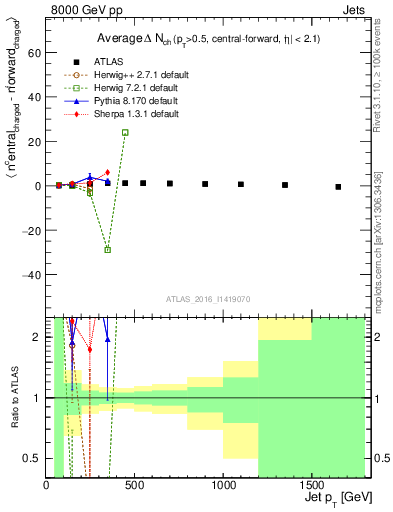 Plot of jet.nch.diff-vs-j.pt in 8000 GeV pp collisions