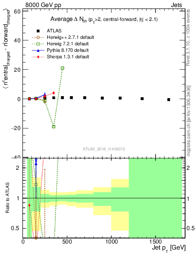 Plot of jet.nch.diff-vs-j.pt in 8000 GeV pp collisions