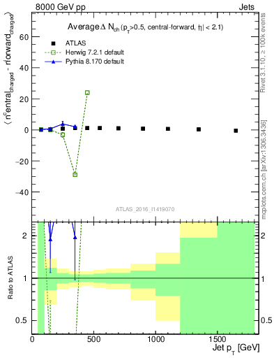 Plot of jet.nch.diff-vs-j.pt in 8000 GeV pp collisions