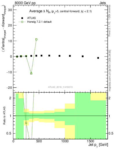 Plot of jet.nch.diff-vs-j.pt in 8000 GeV pp collisions