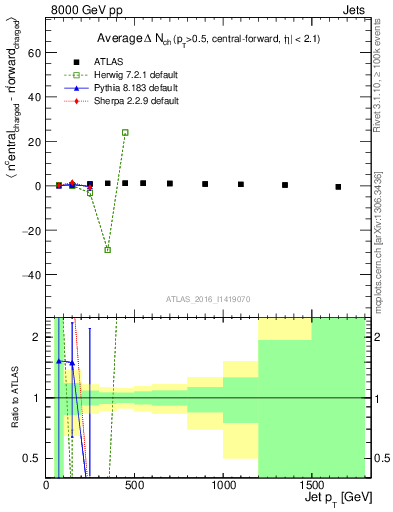 Plot of jet.nch.diff-vs-j.pt in 8000 GeV pp collisions