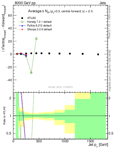 Plot of jet.nch.diff-vs-j.pt in 8000 GeV pp collisions