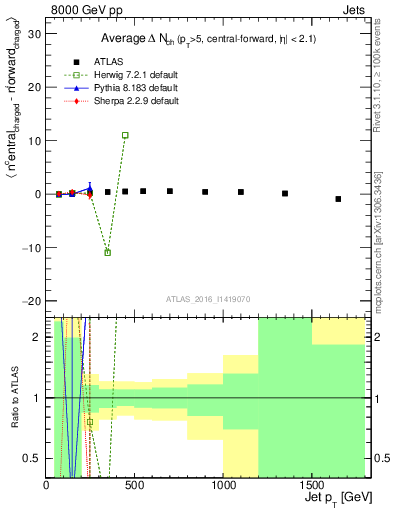 Plot of jet.nch.diff-vs-j.pt in 8000 GeV pp collisions