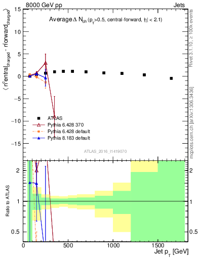 Plot of jet.nch.diff-vs-j.pt in 8000 GeV pp collisions