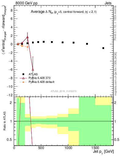 Plot of jet.nch.diff-vs-j.pt in 8000 GeV pp collisions