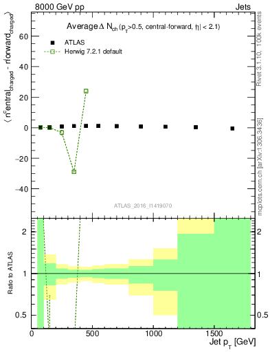 Plot of jet.nch.diff-vs-j.pt in 8000 GeV pp collisions