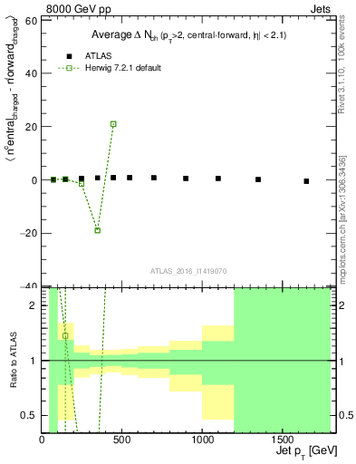 Plot of jet.nch.diff-vs-j.pt in 8000 GeV pp collisions