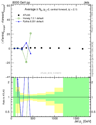 Plot of jet.nch.diff-vs-j.pt in 8000 GeV pp collisions