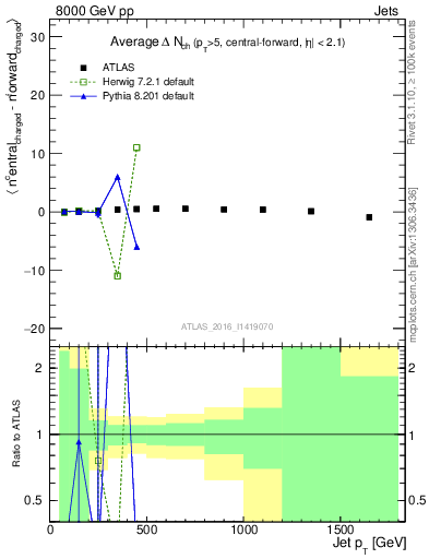 Plot of jet.nch.diff-vs-j.pt in 8000 GeV pp collisions