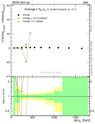 Plot of jet.nch.diff-vs-j.pt in 8000 GeV pp collisions