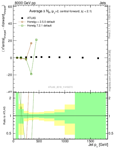 Plot of jet.nch.diff-vs-j.pt in 8000 GeV pp collisions