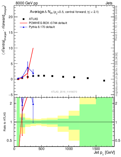 Plot of jet.nch.diff-vs-j.pt in 8000 GeV pp collisions