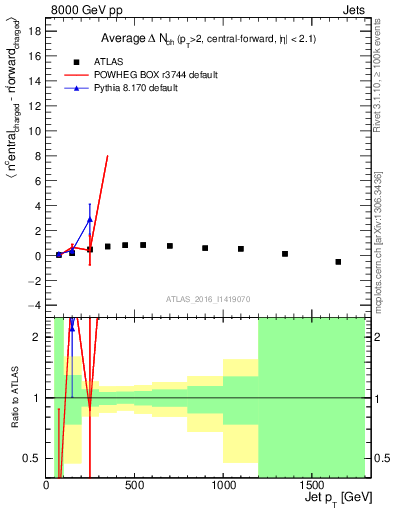 Plot of jet.nch.diff-vs-j.pt in 8000 GeV pp collisions