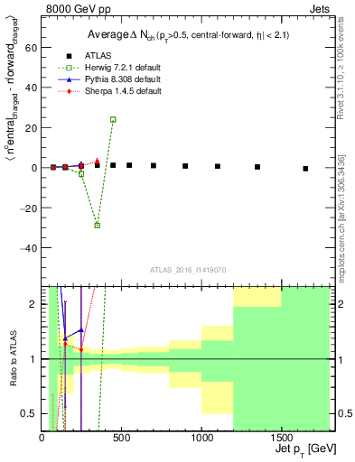 Plot of jet.nch.diff-vs-j.pt in 8000 GeV pp collisions
