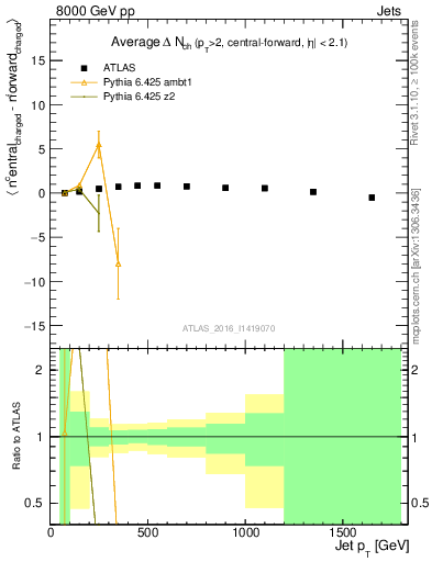 Plot of jet.nch.diff-vs-j.pt in 8000 GeV pp collisions