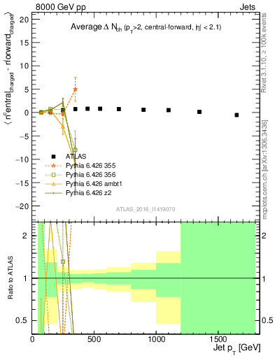 Plot of jet.nch.diff-vs-j.pt in 8000 GeV pp collisions