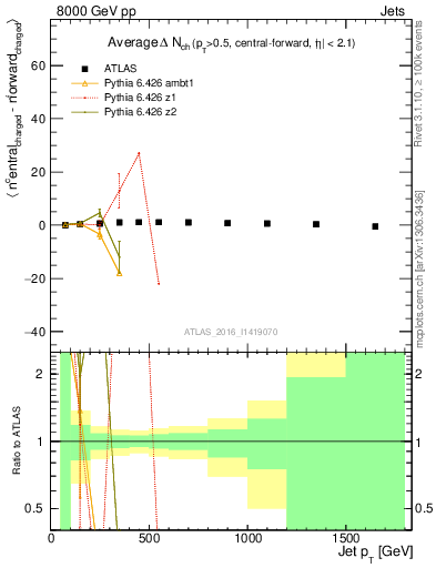 Plot of jet.nch.diff-vs-j.pt in 8000 GeV pp collisions