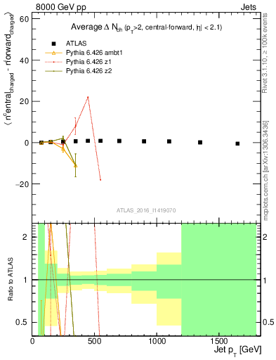 Plot of jet.nch.diff-vs-j.pt in 8000 GeV pp collisions