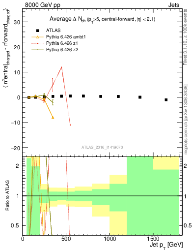 Plot of jet.nch.diff-vs-j.pt in 8000 GeV pp collisions