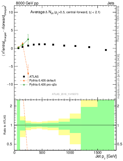 Plot of jet.nch.diff-vs-j.pt in 8000 GeV pp collisions