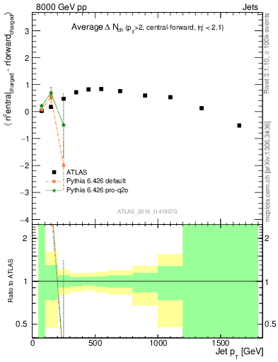 Plot of jet.nch.diff-vs-j.pt in 8000 GeV pp collisions