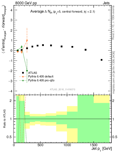 Plot of jet.nch.diff-vs-j.pt in 8000 GeV pp collisions