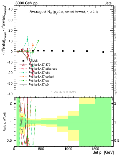 Plot of jet.nch.diff-vs-j.pt in 8000 GeV pp collisions