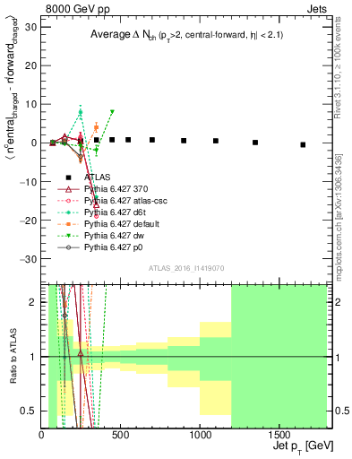 Plot of jet.nch.diff-vs-j.pt in 8000 GeV pp collisions