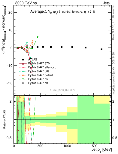 Plot of jet.nch.diff-vs-j.pt in 8000 GeV pp collisions