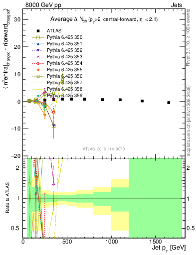 Plot of jet.nch.diff-vs-j.pt in 8000 GeV pp collisions