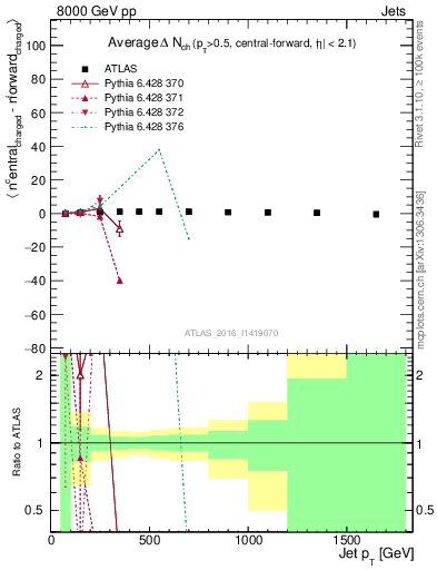 Plot of jet.nch.diff-vs-j.pt in 8000 GeV pp collisions