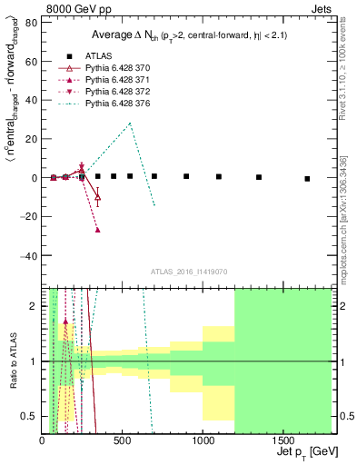 Plot of jet.nch.diff-vs-j.pt in 8000 GeV pp collisions