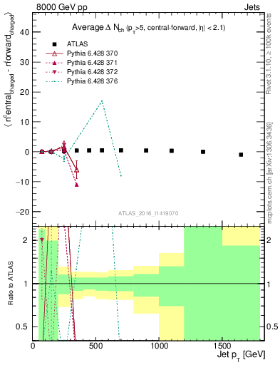 Plot of jet.nch.diff-vs-j.pt in 8000 GeV pp collisions