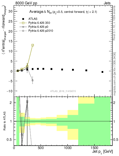 Plot of jet.nch.diff-vs-j.pt in 8000 GeV pp collisions
