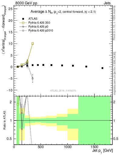 Plot of jet.nch.diff-vs-j.pt in 8000 GeV pp collisions