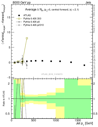 Plot of jet.nch.diff-vs-j.pt in 8000 GeV pp collisions