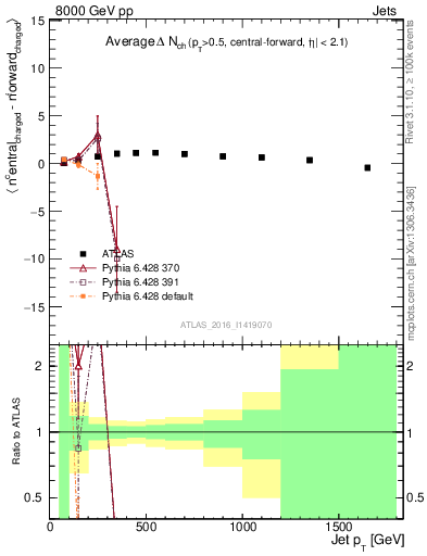 Plot of jet.nch.diff-vs-j.pt in 8000 GeV pp collisions