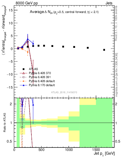 Plot of jet.nch.diff-vs-j.pt in 8000 GeV pp collisions